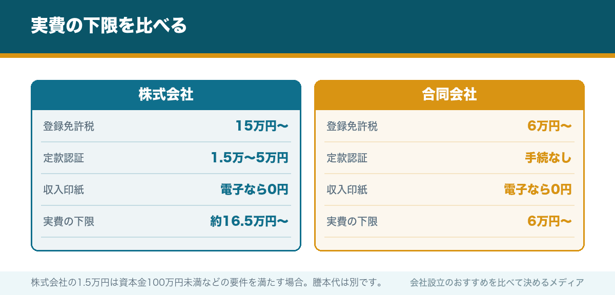 実費の下限を比べる