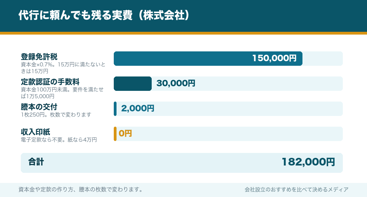 代行に頼んでも残る実費（株式会社）