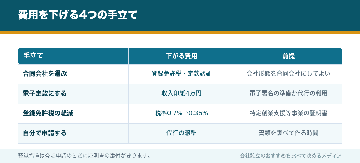 費用を下げる4つの手立て