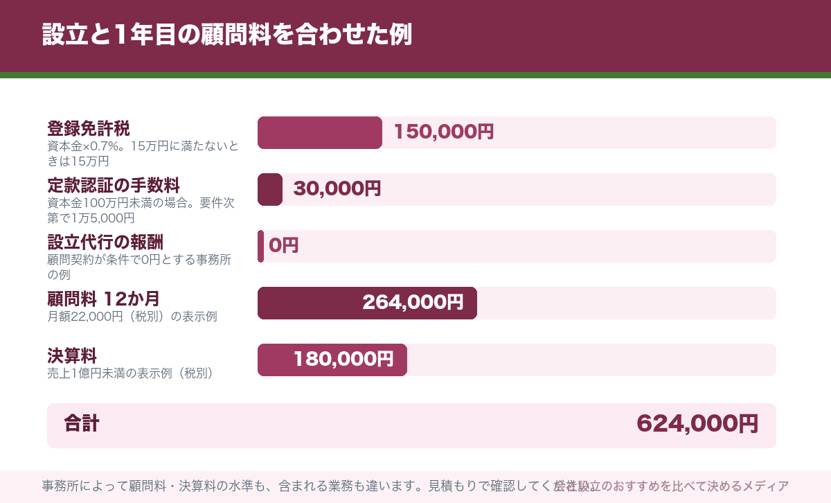 設立と1年目の顧問料を合わせた例