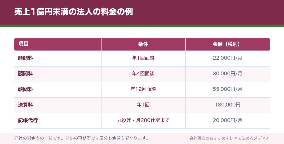売上1億円未満の法人の料金の例