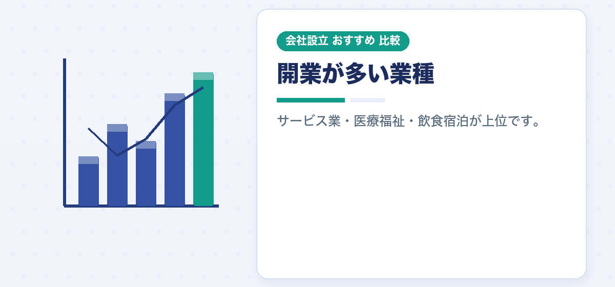 会社設立の業種一覧｜開業が多い業種と、日本標準産業分類・許認可・事業目的の関係｜会社設立のおすすめ比較