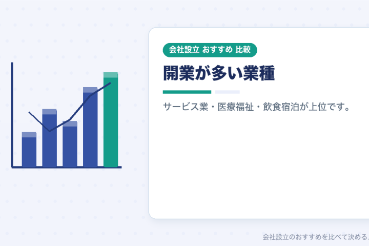 会社設立の業種一覧｜開業が多い業種と、日本標準産業分類・許認可・事業目的の関係の会社設立おすすめ比較イラスト