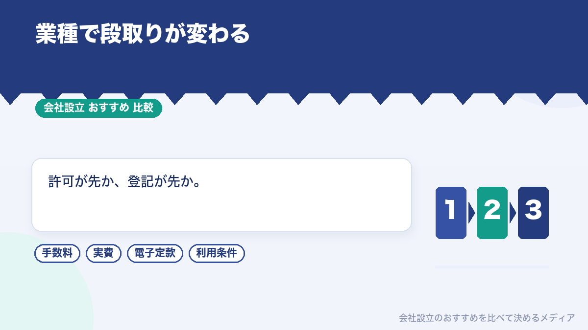 業種ごとの会社設立の段取りを比較したイラスト