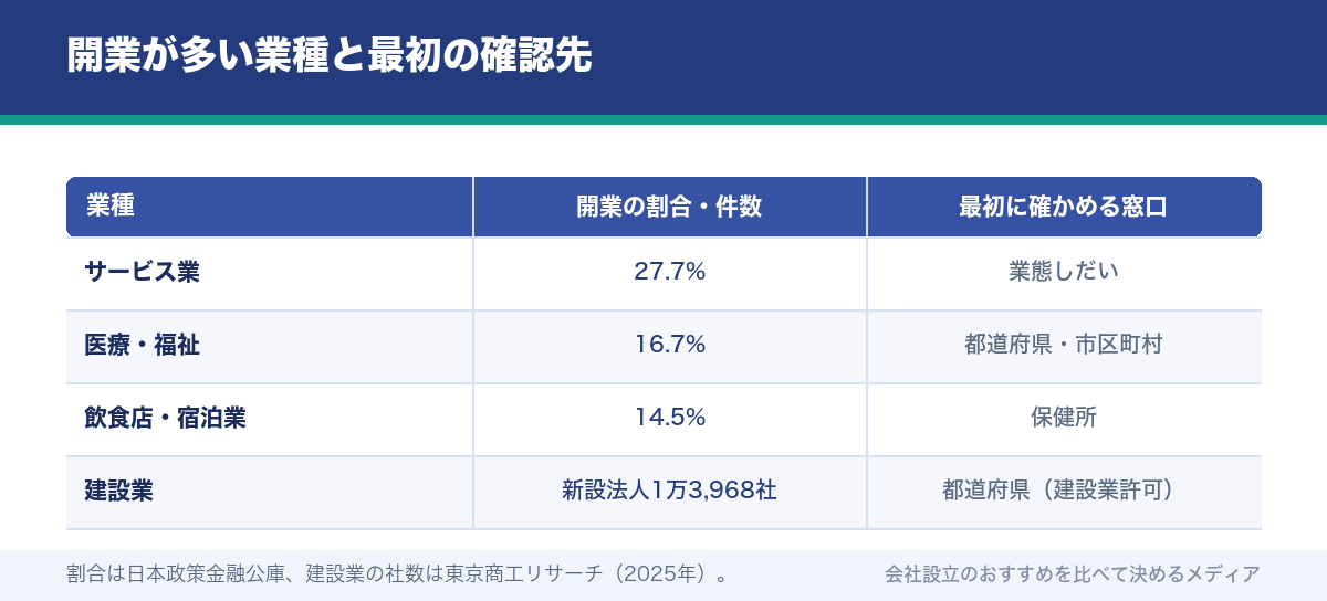 開業が多い業種と最初の確認先