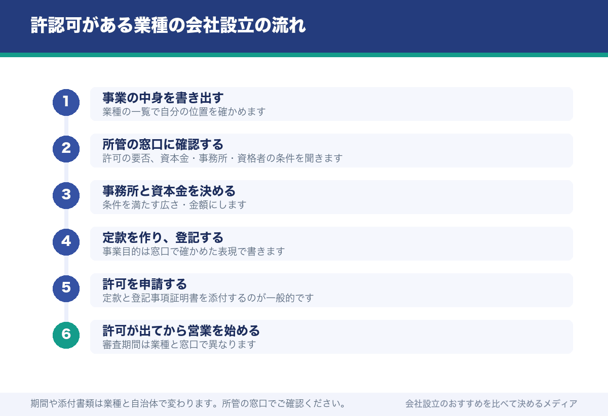 許認可がある業種の会社設立の流れ