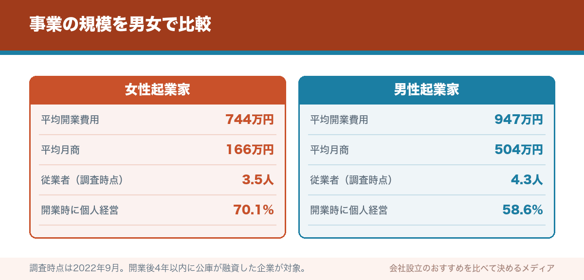 事業の規模を男女で比較