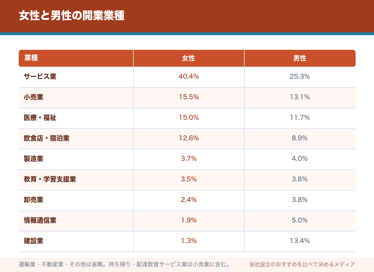 女性と男性の開業業種