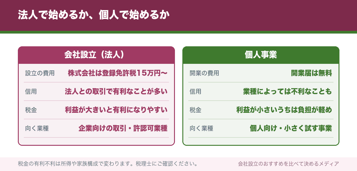 法人で始めるか、個人で始めるか