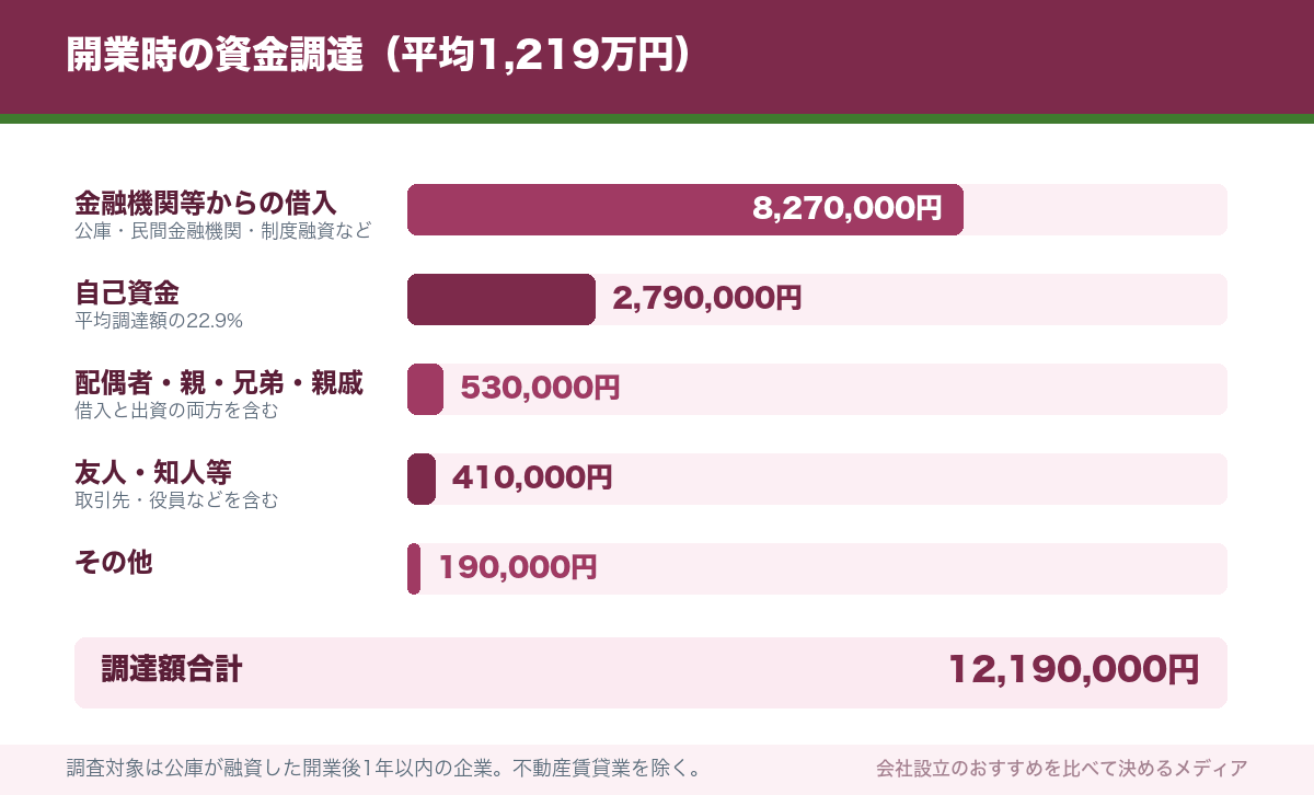 開業時の資金調達（平均1,219万円）