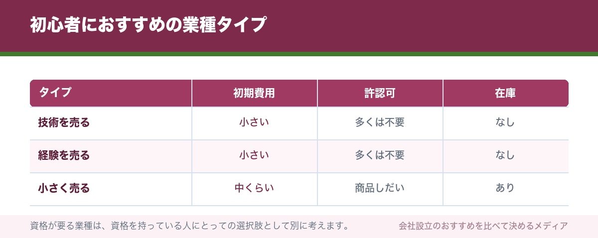初心者におすすめの業種タイプ