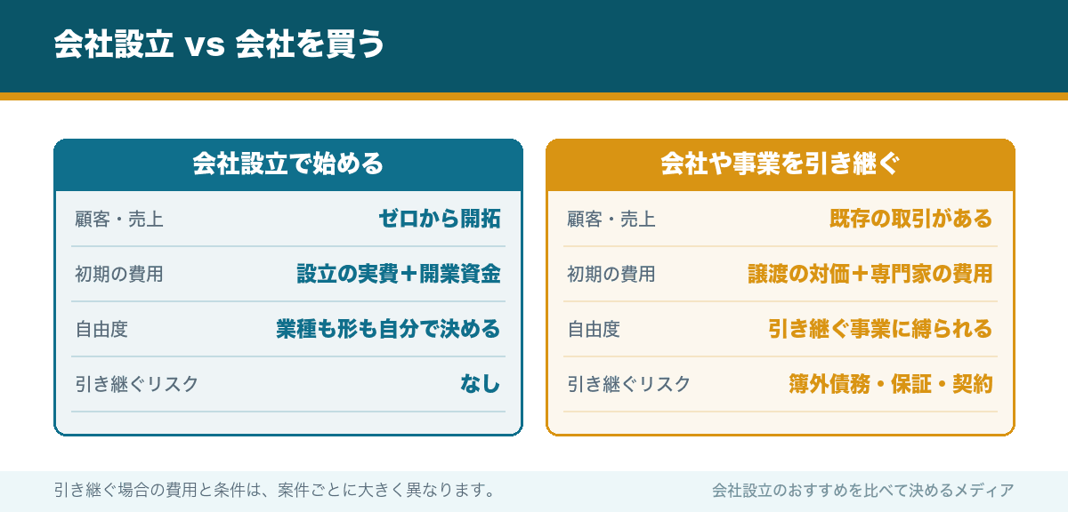 会社設立 vs 会社を買う