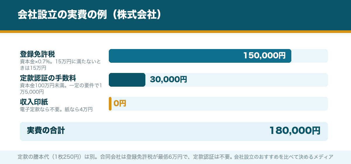 会社設立の実費の例(株式会社)