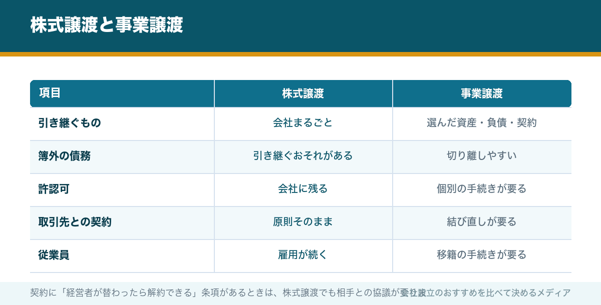 株式譲渡と事業譲渡