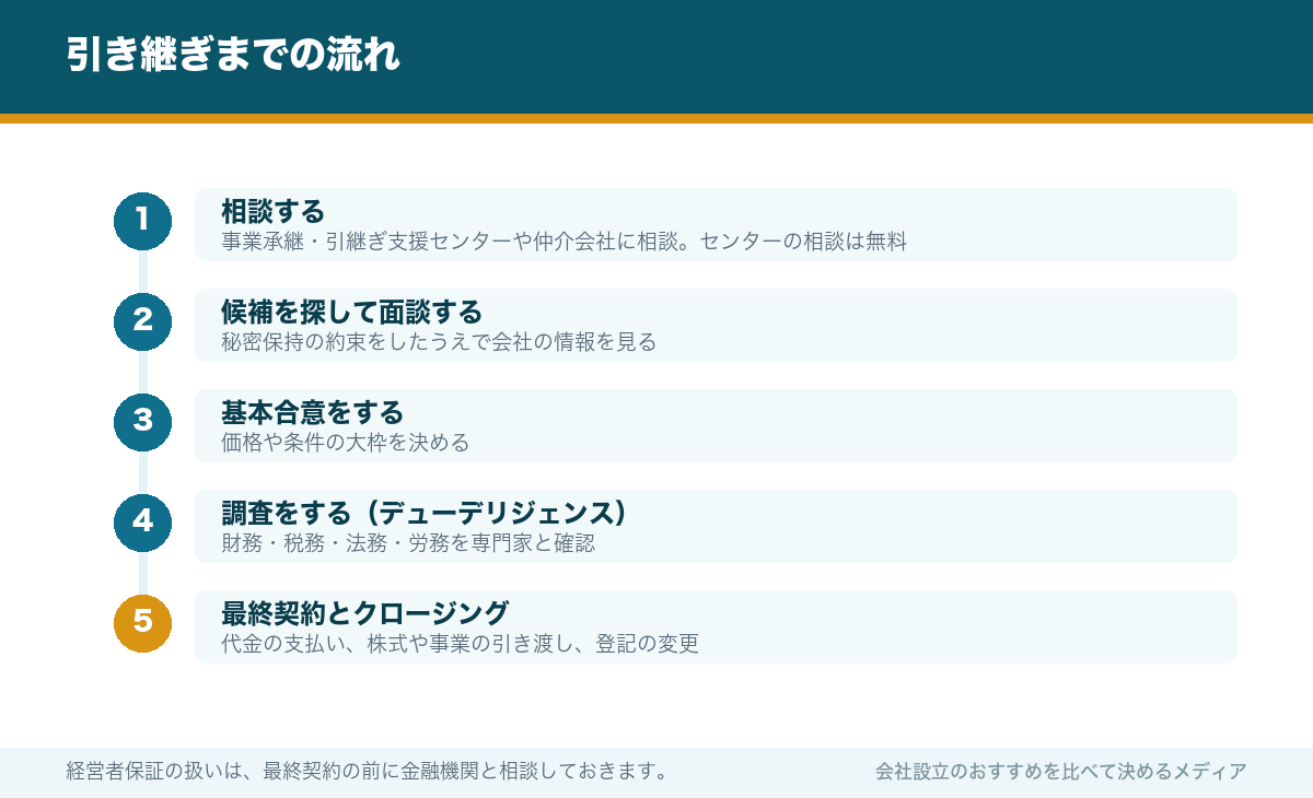 引き継ぎまでの流れ