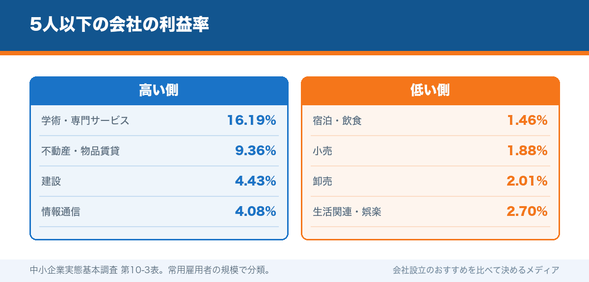 5人以下の会社の利益率