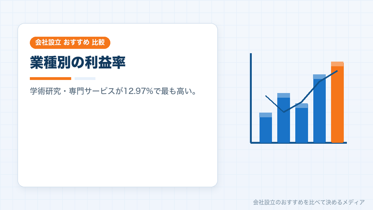 業種別の売上高経常利益率のランキングのイラスト