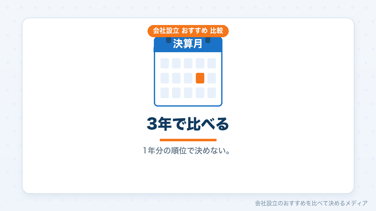 業種別の利益率の3年間の推移を示したイラスト