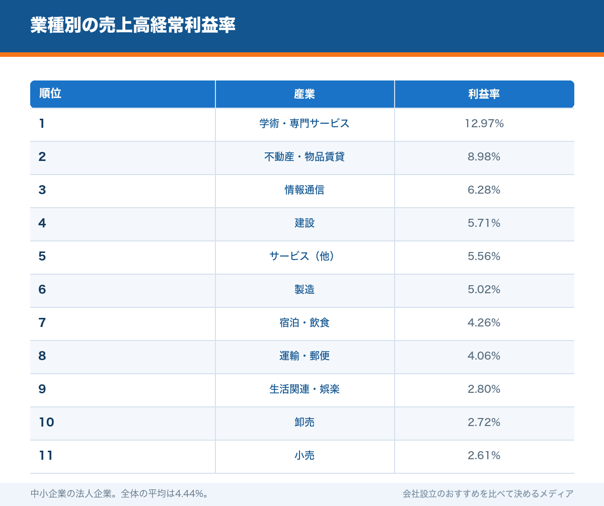 業種別の売上高経常利益率