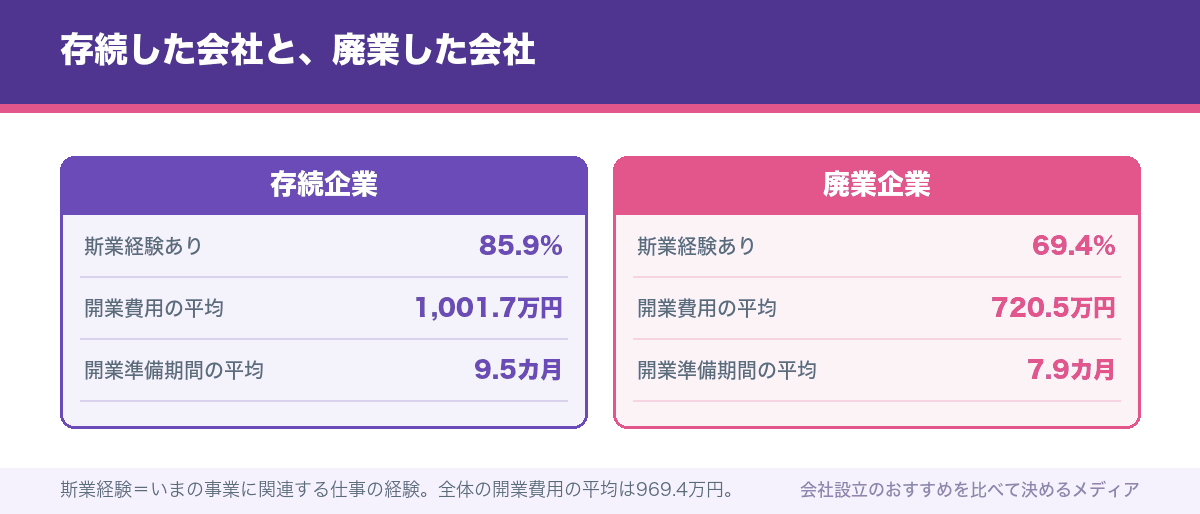 存続した会社と、廃業した会社