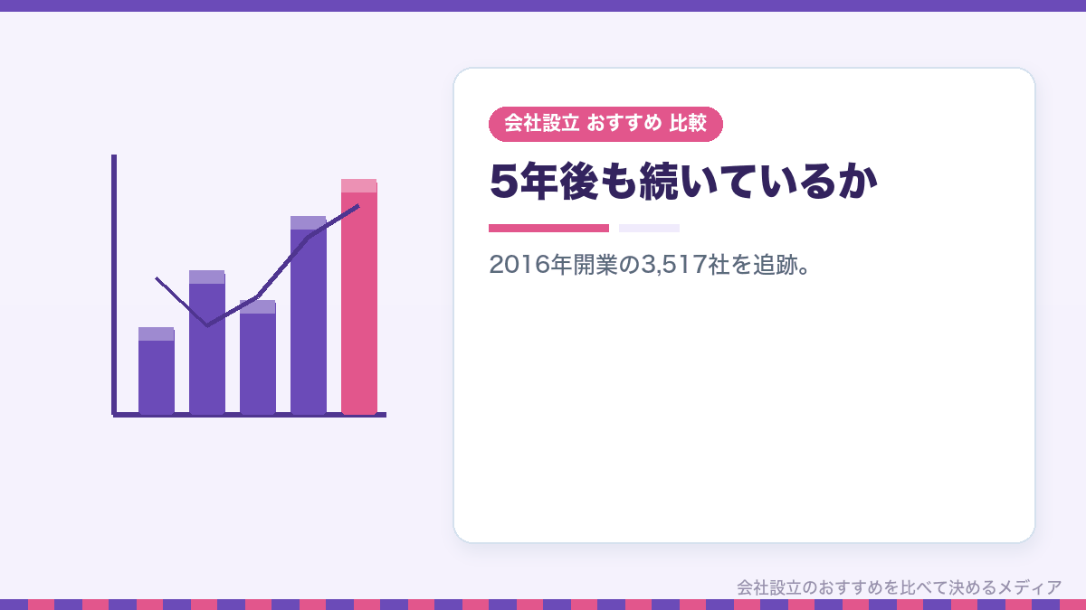 業種別の5年間の廃業割合を比較したイラスト