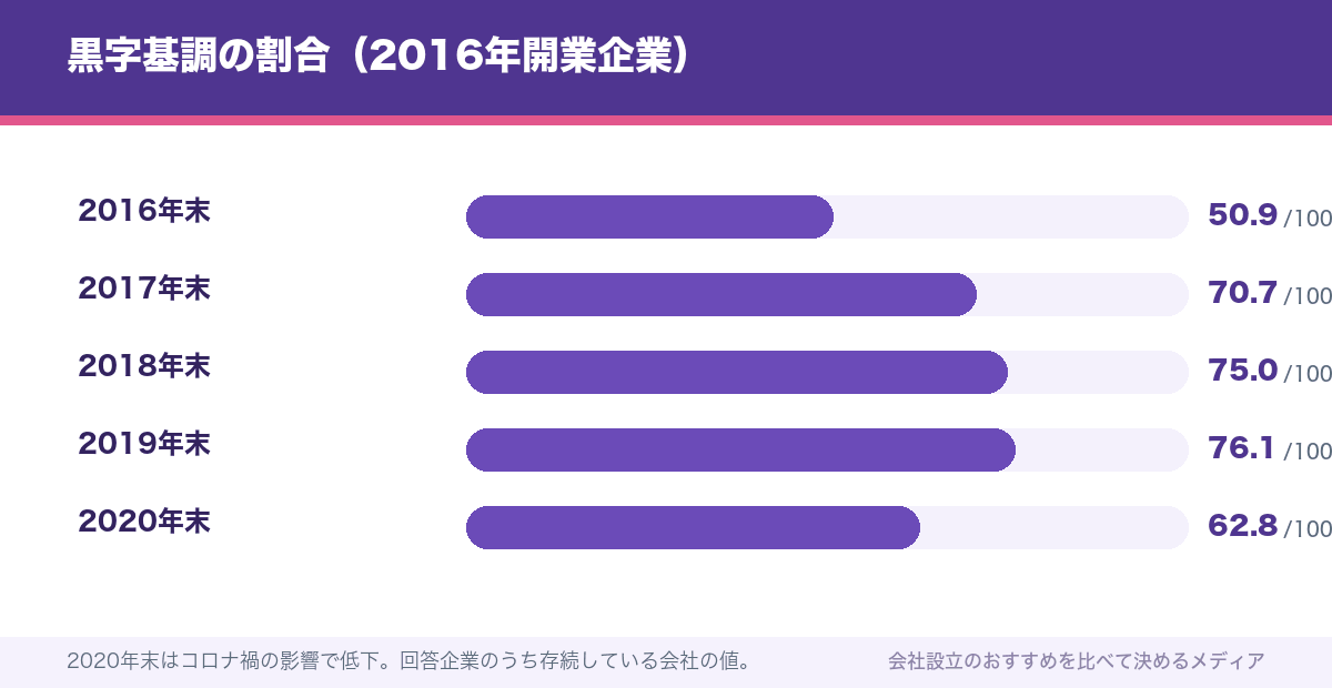 黒字基調の割合（2016年開業企業）
