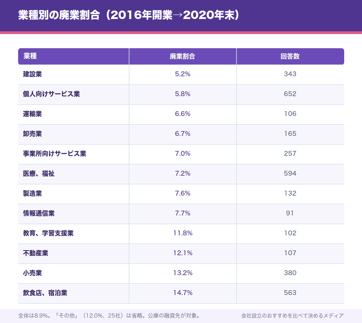 業種別の廃業割合（2016年開業→2020年末）