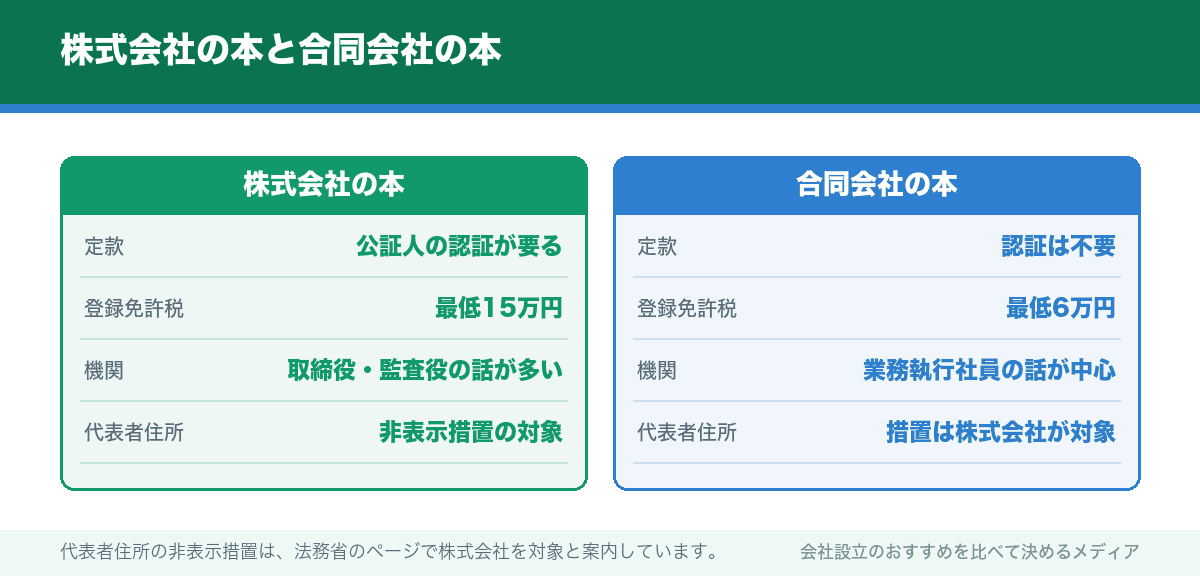 株式会社の本と合同会社の本