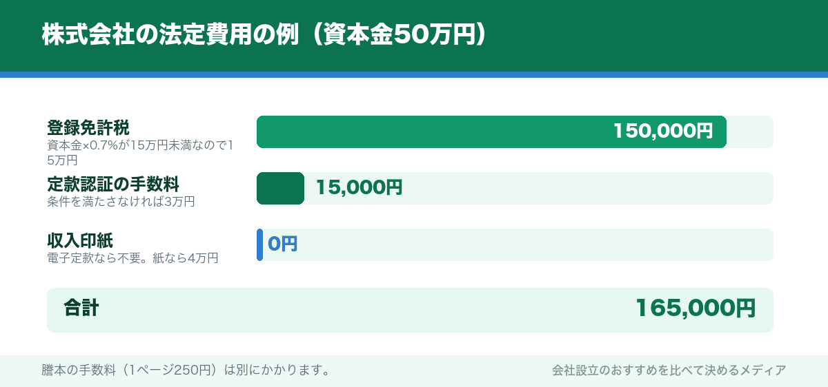株式会社の法定費用の例（資本金50万円）