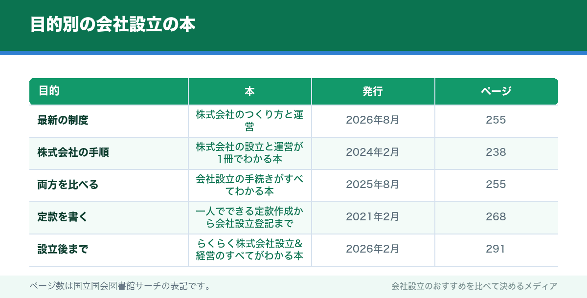 目的別の会社設立の本
