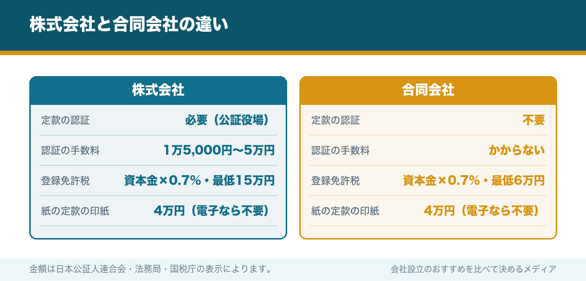 株式会社と合同会社の違い