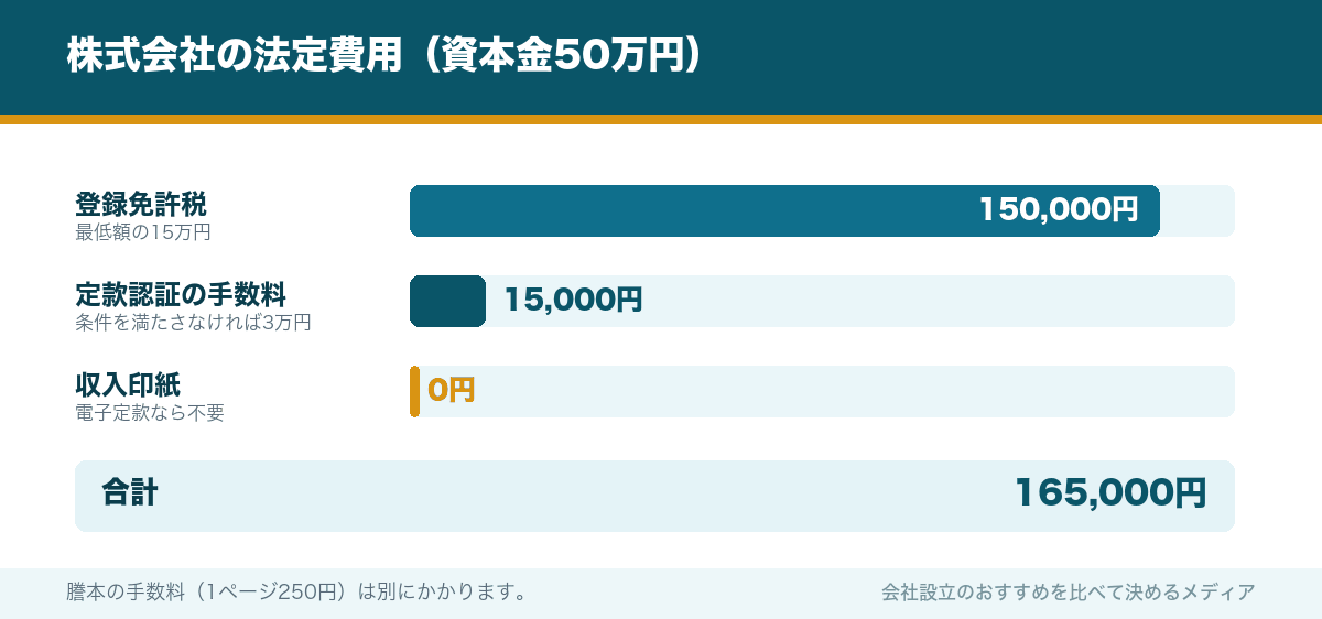 株式会社の法定費用(資本金50万円)