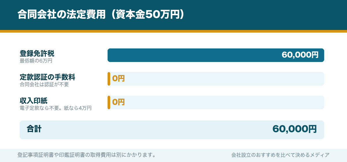 合同会社の法定費用(資本金50万円)