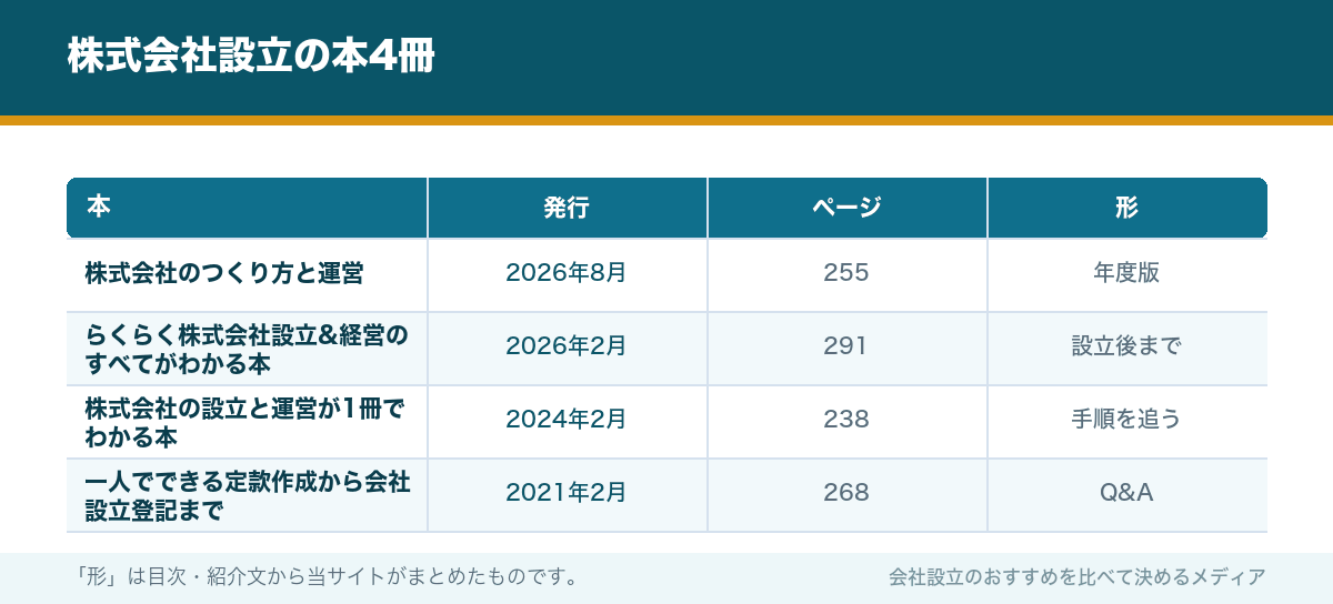 株式会社設立の本4冊