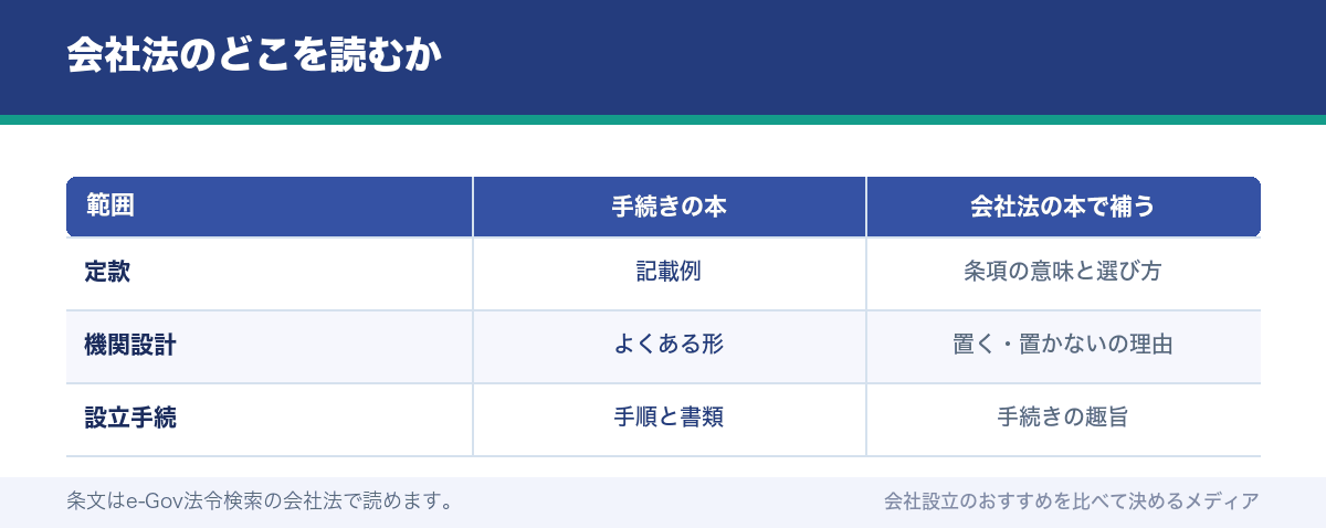 会社法のどこを読むか