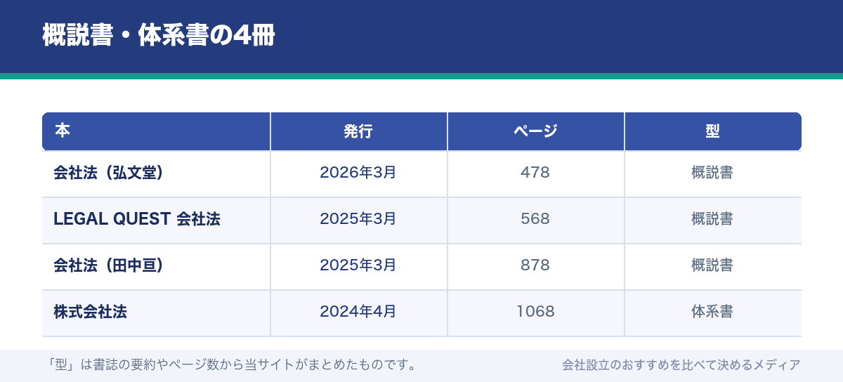 概説書・体系書の4冊