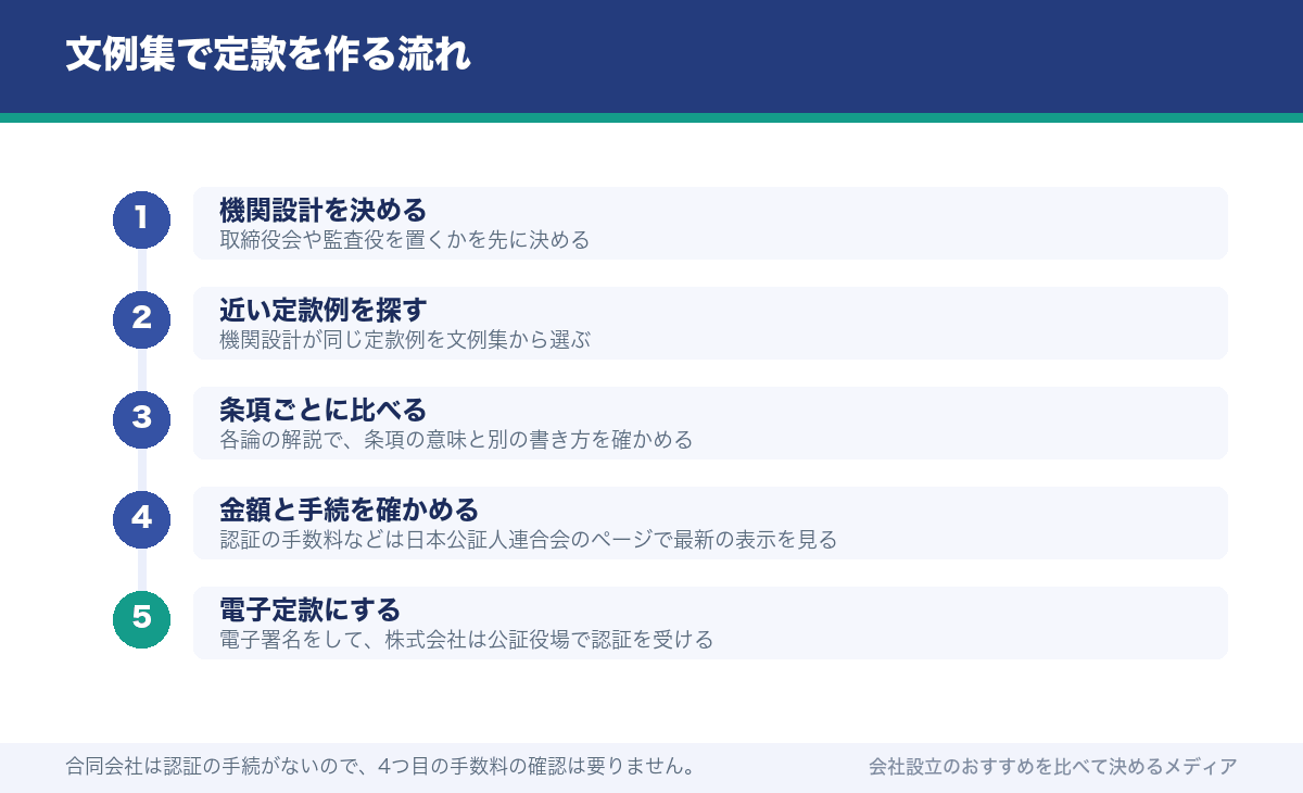 文例集で定款を作る流れ