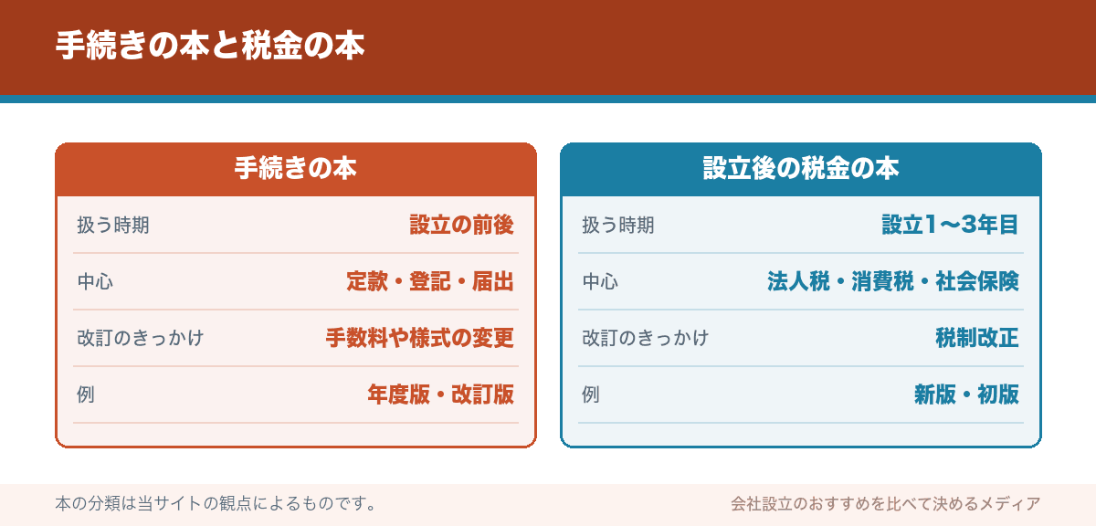 手続きの本と税金の本