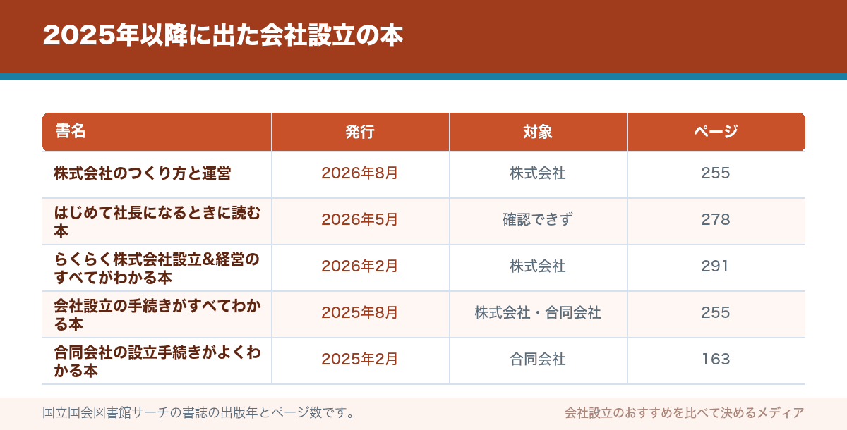 2025年以降に出た会社設立の本