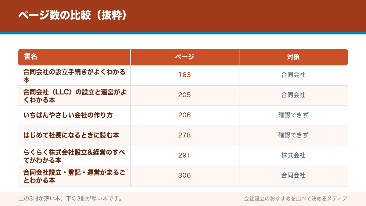 ページ数の比較(抜粋)