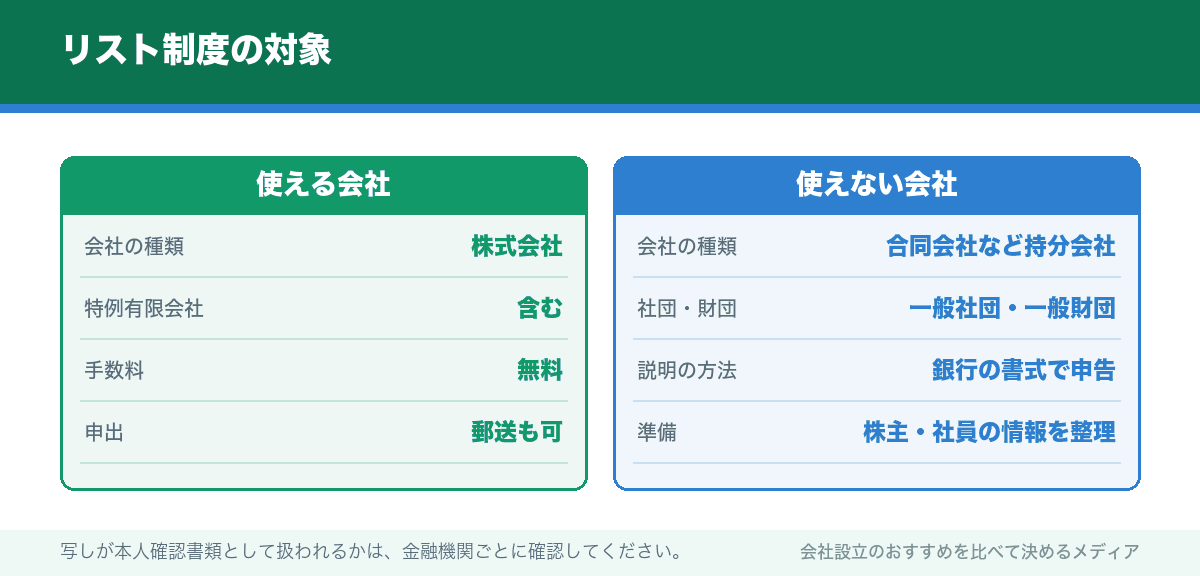 リスト制度の対象