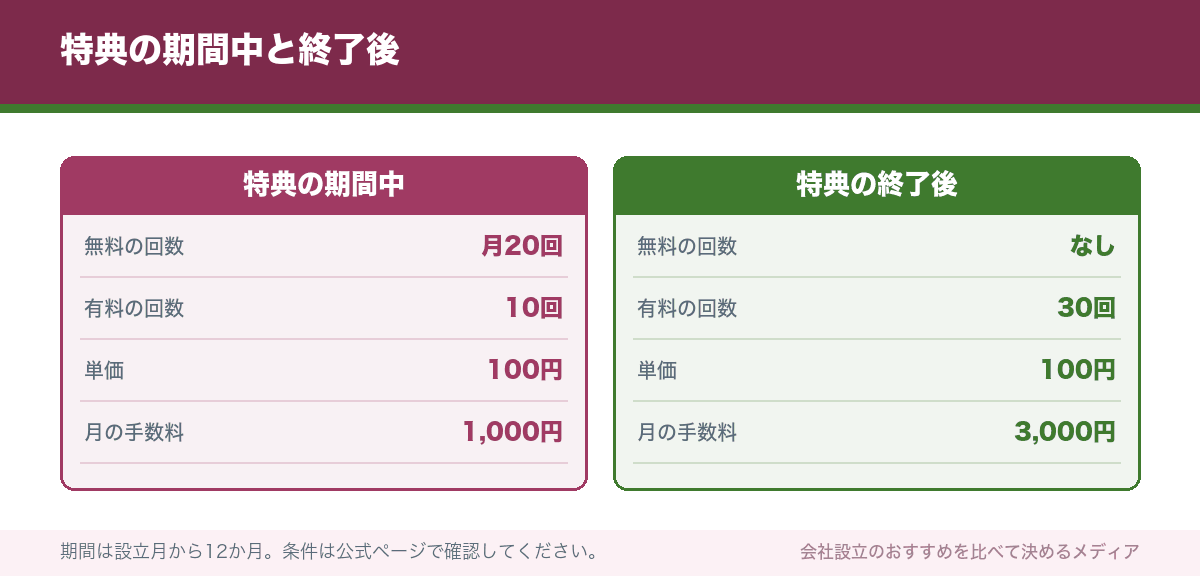 特典の期間中と終了後