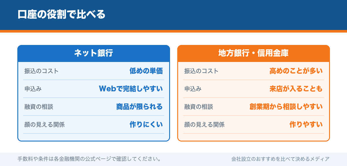 口座の役割で比べる