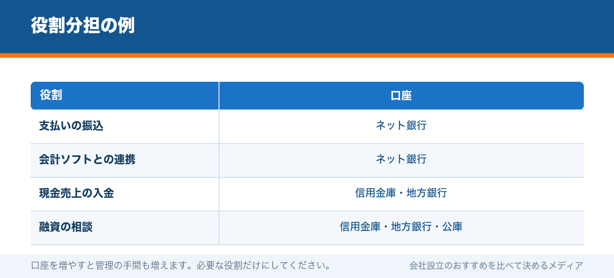 役割分担の例