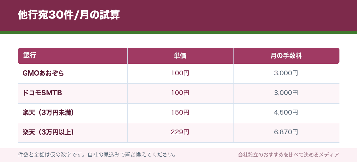 他行宛30件/月の試算