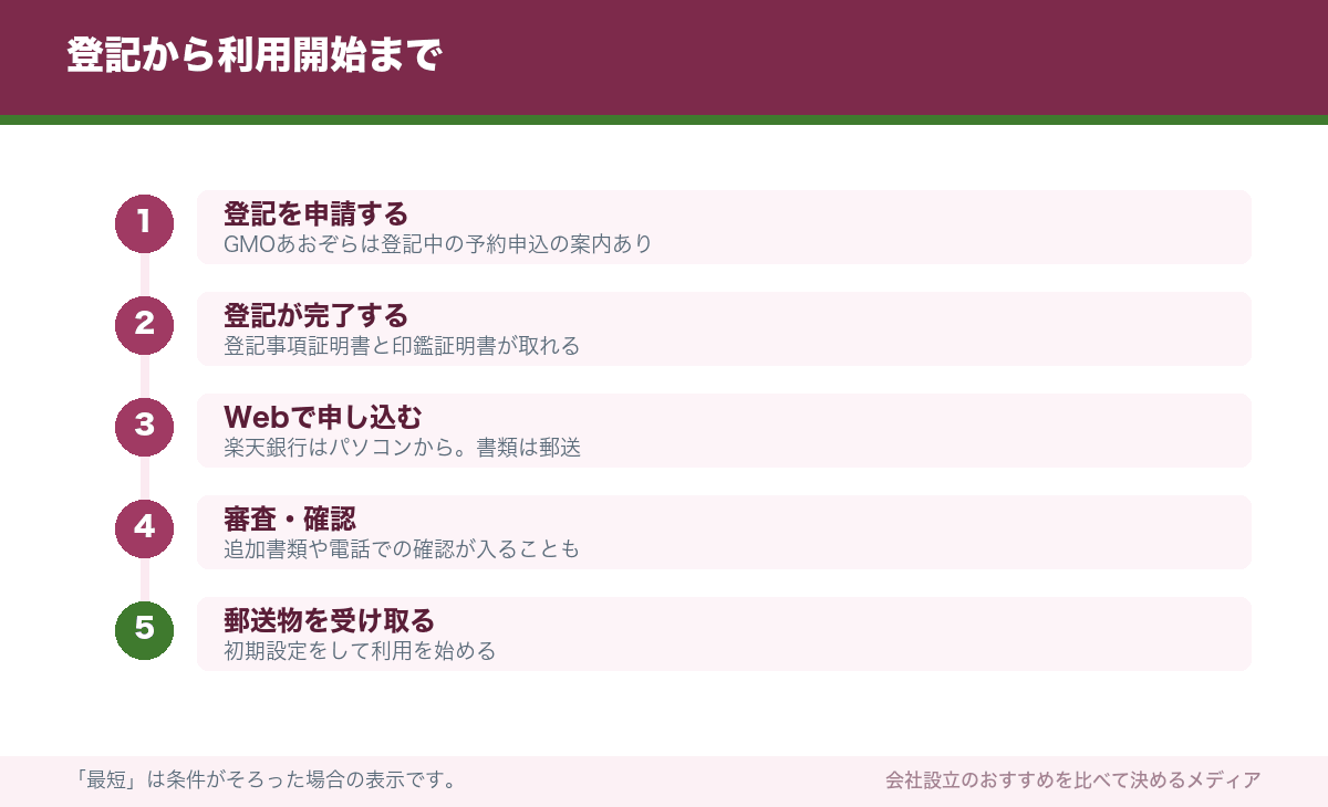 登記から利用開始まで