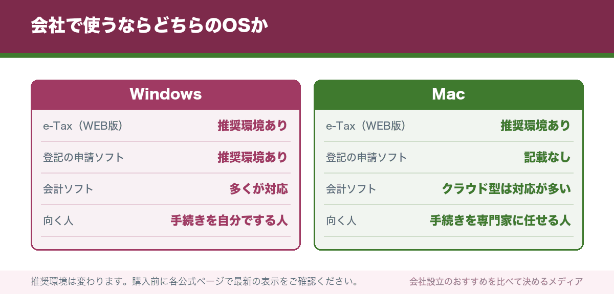 会社で使うならどちらのOSか