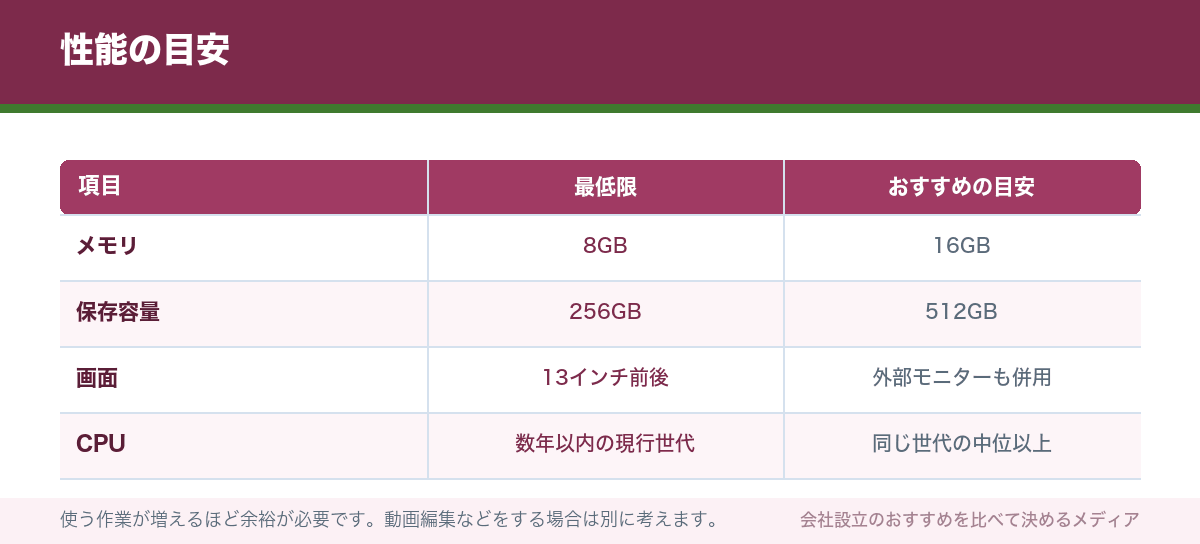 性能の目安