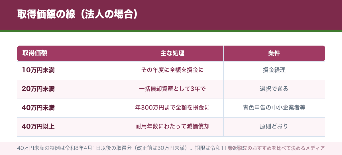 取得価額の線（法人の場合）