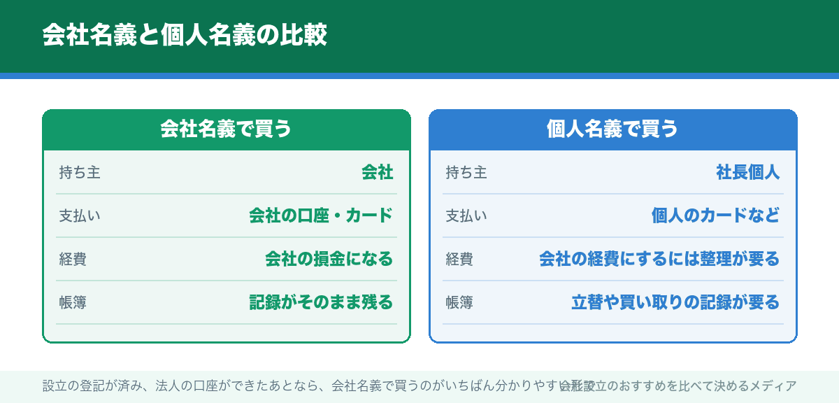 会社名義と個人名義の比較